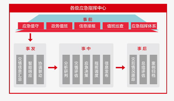 應急指揮綜合業(yè)務系統(tǒng)