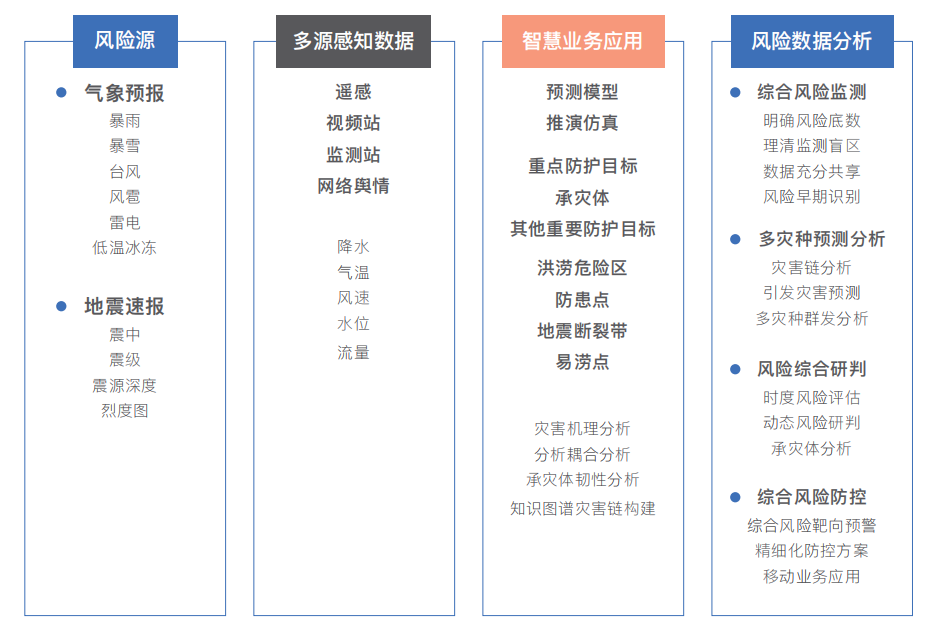 自然災(zāi)害綜合監(jiān)測(cè)預(yù)警 自然災(zāi)害綜合監(jiān)測(cè)預(yù)警