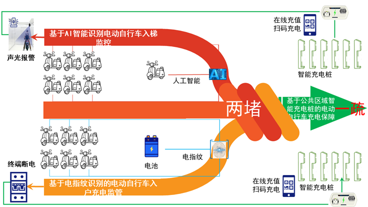 “兩堵一疏” 治理新模式,電動(dòng)自行車(chē)安全解決方案已到! “兩堵一疏” 治理新模式,電動(dòng)自行車(chē)安全解決方案已到!
